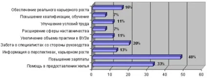 Оцінка чинників адаптації молодих фахівців на виробництві (оцінка) Оцінка чинників адаптації молодих фахівців на виробництві