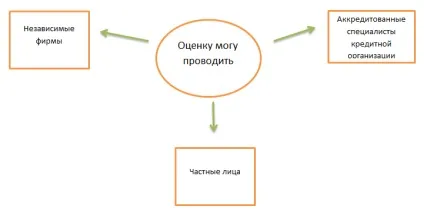 Оцінка квартири для іпотеки в 2017 році - як проходить і для чого потрібна (оцінка) Оцінка квартири для іпотеки в 2017 році - як проходить і для чого потрібна