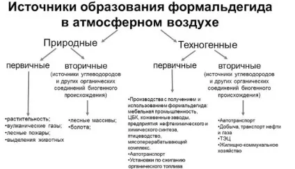 отруєння формальдегідом