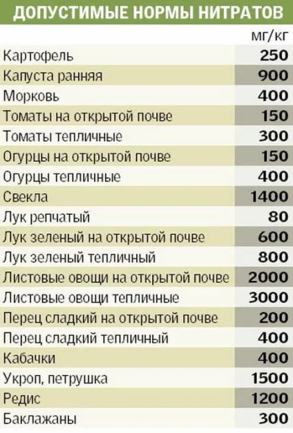 Отруєння нітратами симптоми і лікування, чим небезпечні нітрати (лікування) Отруєння нітратами симптоми і лікування, чим небезпечні нітрати
