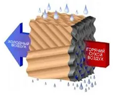Охолоджувачі випарного типу - кліматизаторами (тепла підлога) Охолоджувачі випарного типу - кліматизаторами