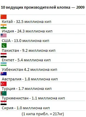 Про бавовні та його виробництві - блог - онлайн журнал (чорне постільна білизна) Про бавовні та його виробництві - блог - онлайн журнал