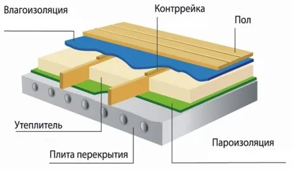 Пароізоляція підлоги першого поверху своїми руками, яка ізоляція краще для використання (своїми) Пароізоляція підлоги першого поверху своїми руками, яка ізоляція краще для використання
