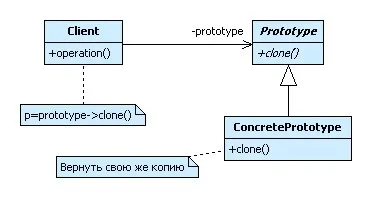Патерн (шаблон) проектування prototype (прототип)