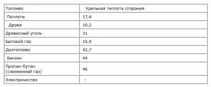 Пелетне опалення, вартість пелет, відгуки і витрата