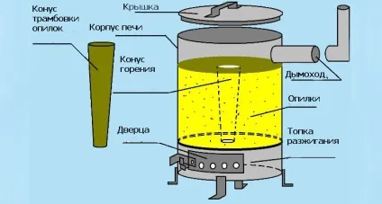 Піч для теплиці тривалого горіння своїми руками, грубка на дровах для обігріву, як в парнику (теплиці) Піч для теплиці тривалого горіння своїми руками, грубка на дровах для обігріву, як в парнику