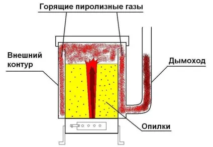 Піч для теплиці тривалого горіння своїми руками, грубка на дровах для обігріву, як в парнику (піч) Піч для теплиці тривалого горіння своїми руками, грубка на дровах для обігріву, як в парнику