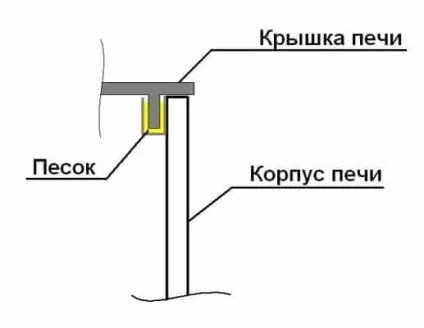 Піч для теплиці своїми руками порядок виготовлення (теплиці) Піч для теплиці своїми руками порядок виготовлення