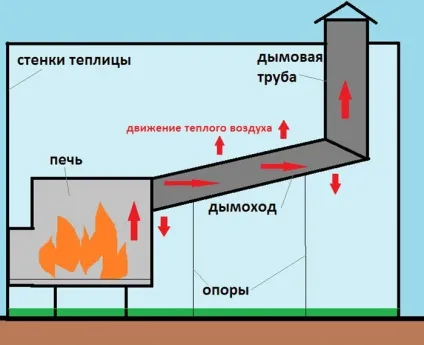 Печі для обігріву теплиць своїми руками огляд видів, паливо, що застосовується для опалення, вибір (своїми) Печі для обігріву теплиць своїми руками огляд видів, паливо, що застосовується для опалення, вибір
