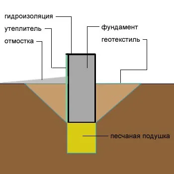 Піщана подушка під стрічковий фундамент (стрічковий) Піщана подушка під стрічковий фундамент