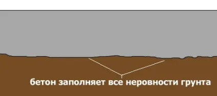 Піщана подушка під стрічковий фундамент (подушка) Піщана подушка під стрічковий фундамент