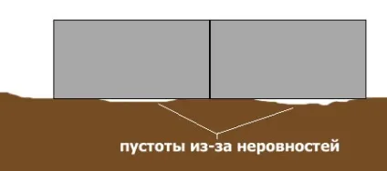 Піщана подушка під стрічковий фундамент (стрічковий) Піщана подушка під стрічковий фундамент