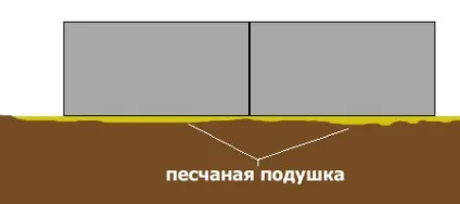 Піщана подушка під стрічковий фундамент (піщана) Піщана подушка під стрічковий фундамент