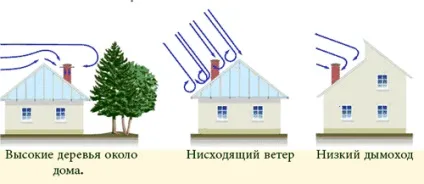 Чому димить камін в кімнаті в приватному будинку причини (чому димить) Чому димить камін в кімнаті в приватному будинку причини