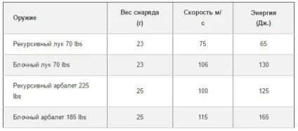 Пневматика, цибуля, або арбалет