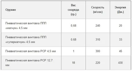 Пневматика, цибуля, або арбалет