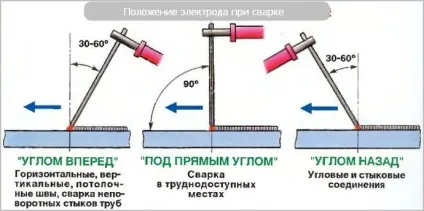 Чому залипает електрод при зварюванні інвертором