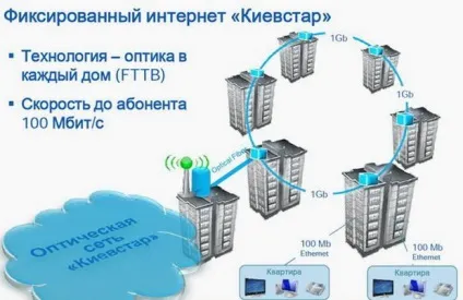 Підключити інтернет київстар - технологія підключення і швидкість інтернету