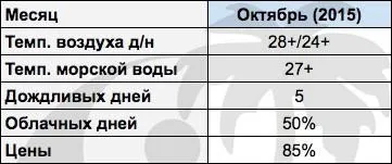 Погода на Пхукеті (Таїланд) в жовтні дощовий сезон (температура морської води) Погода на Пхукеті (Таїланд) в жовтні дощовий сезон