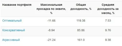 Портфелі ПАММ рахунків як фінансовий інструмент для безпечного інвестування! (Портфелі) Портфелі ПАММ рахунків як фінансовий інструмент для безпечного інвестування!