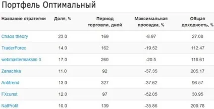 Портфелі ПАММ рахунків як фінансовий інструмент для безпечного інвестування! (ПАММ портфелі) Портфелі ПАММ рахунків як фінансовий інструмент для безпечного інвестування!