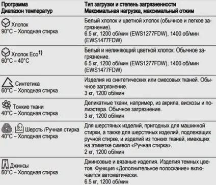 Полоскання в пральній машині що це, позначення режиму (режиму) Полоскання в пральній машині що це, позначення режиму