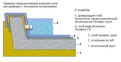 Будівництво штучних водойм зведення та декорування споруди (водойм) Будівництво штучних водойм зведення та декорування споруди