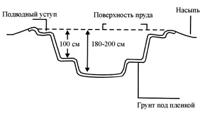 Будівництво штучних водойм зведення та декорування споруди (будівництво) Будівництво штучних водойм зведення та декорування споруди