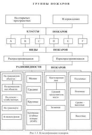 Пожежа і його розвиток (людей матеріальні цінності) Пожежа і його розвиток
