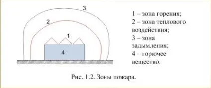 Пожежа і його розвиток (пожежами розуміють такі пожежі) Пожежа і його розвиток