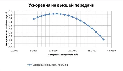 Побудова графіка силового балансу автомобіля (балансу) Побудова графіка силового балансу автомобіля
