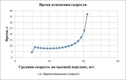 Побудова графіка силового балансу автомобіля (балансу) Побудова графіка силового балансу автомобіля