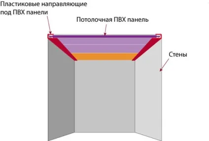 Стеля з вагонки своїми руками монтаж і обшивка каркаса (своїми) Стеля з вагонки своїми руками монтаж і обшивка каркаса