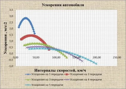 Побудова графіка силового балансу автомобіля (балансу) Побудова графіка силового балансу автомобіля