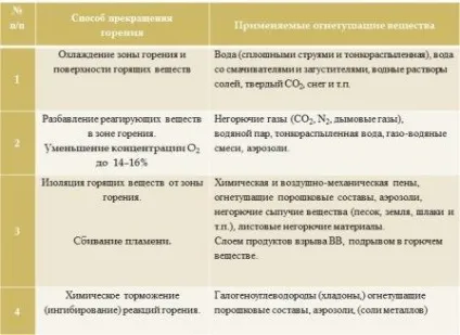 Пожежа і його розвиток (пожежа) Пожежа і його розвиток