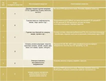 Пожежа і його розвиток (вогнегасники речовини і особливості їх застосування) Пожежа і його розвиток
