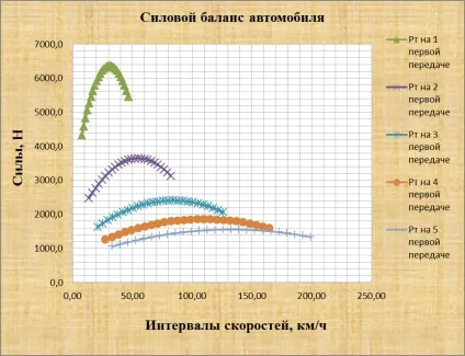 Побудова графіка силового балансу автомобіля (балансу) Побудова графіка силового балансу автомобіля