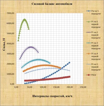 Побудова графіка силового балансу автомобіля (графіка) Побудова графіка силового балансу автомобіля