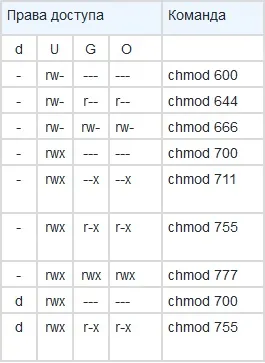 Права доступу chmod що таке і як змінити (доступу) Права доступу chmod що таке і як змінити