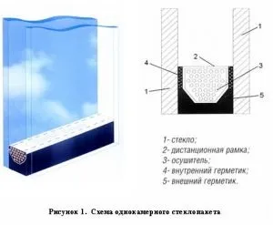 Правильний вибір склопакетів (газом правило аргоном) Правильний вибір склопакетів