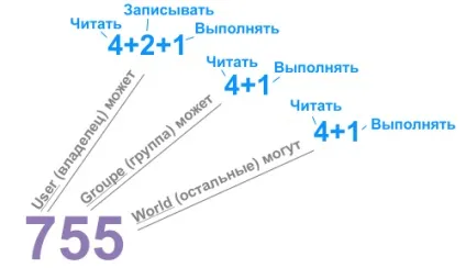 Права доступу chmod що таке і як змінити (доступу) Права доступу chmod що таке і як змінити