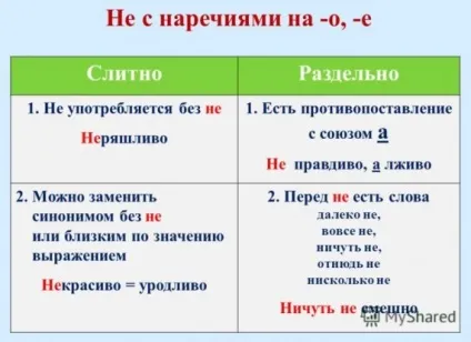 Правопис ні з прислівниками