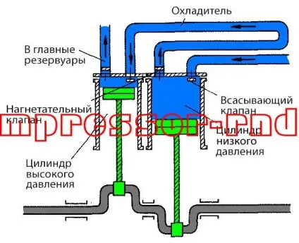 Переваги двоступеневого компресора