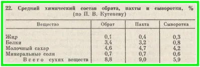 Приготування в домашніх умовах кисломолочних продуктів і масла (умовах) Приготування в домашніх умовах кисломолочних продуктів і масла