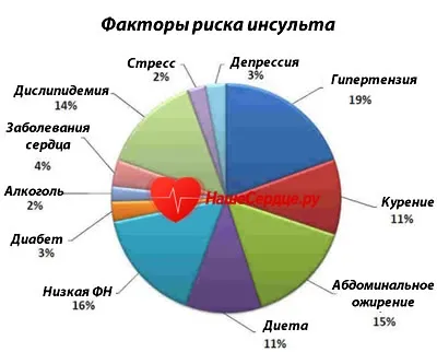 Причини інсульту у чоловіків - лікування серця (інсульту чоловіків жінок) Причини інсульту у чоловіків - лікування серця