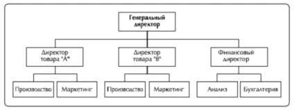 Принципи побудови структури - центр розвитку персоналу evolution - структура, структура (центр) Принципи побудови структури - центр розвитку персоналу evolution - структура, структура