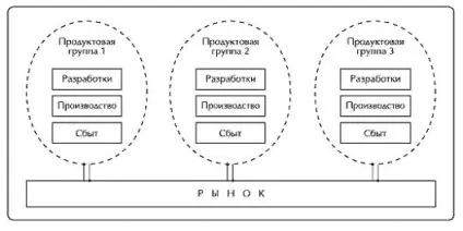 Принципи побудови структури - центр розвитку персоналу evolution - структура, структура (центр) Принципи побудови структури - центр розвитку персоналу evolution - структура, структура