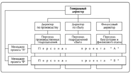 Принципи побудови структури - центр розвитку персоналу evolution - структура, структура (структури) Принципи побудови структури - центр розвитку персоналу evolution - структура, структура