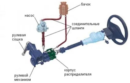 Принцип роботи гідропідсилювача керма