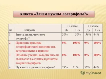 Презентація на тему навіщо потрібні логарифми роботу виконали учениці 10 класу Біловодська Марія, (презентація) Презентація на тему навіщо потрібні логарифми роботу виконали учениці 10 класу Біловодська мария,